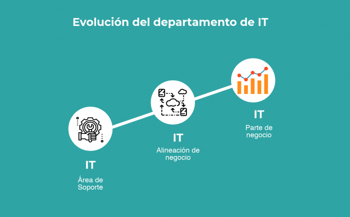 Modelo de evolución del departamento de IT. Modelos de digitalización. 
