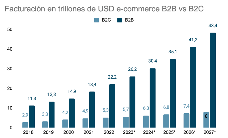 Comparación volumen de negocio e-commerce B2B vs B2C