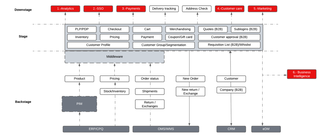 Diagrama comercio electrónico. Doingebusiness